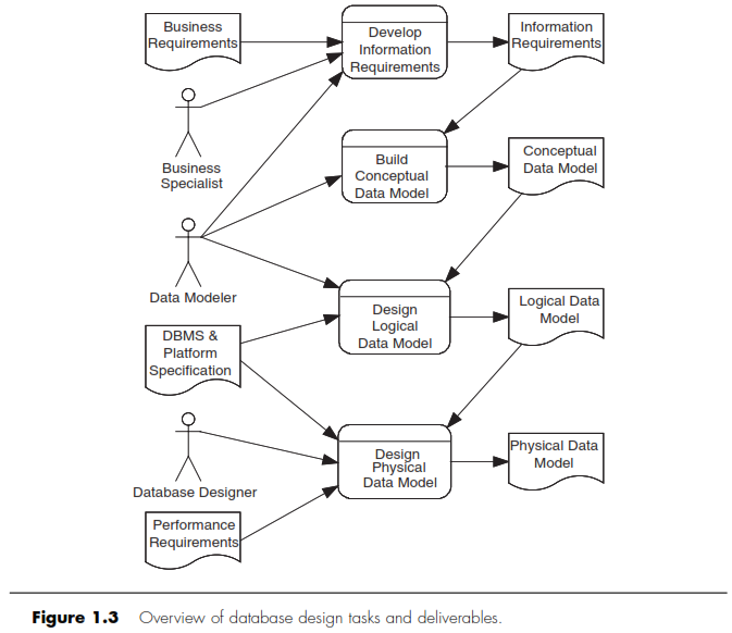 pemodelan data