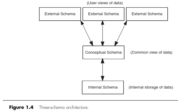 pemodelan data